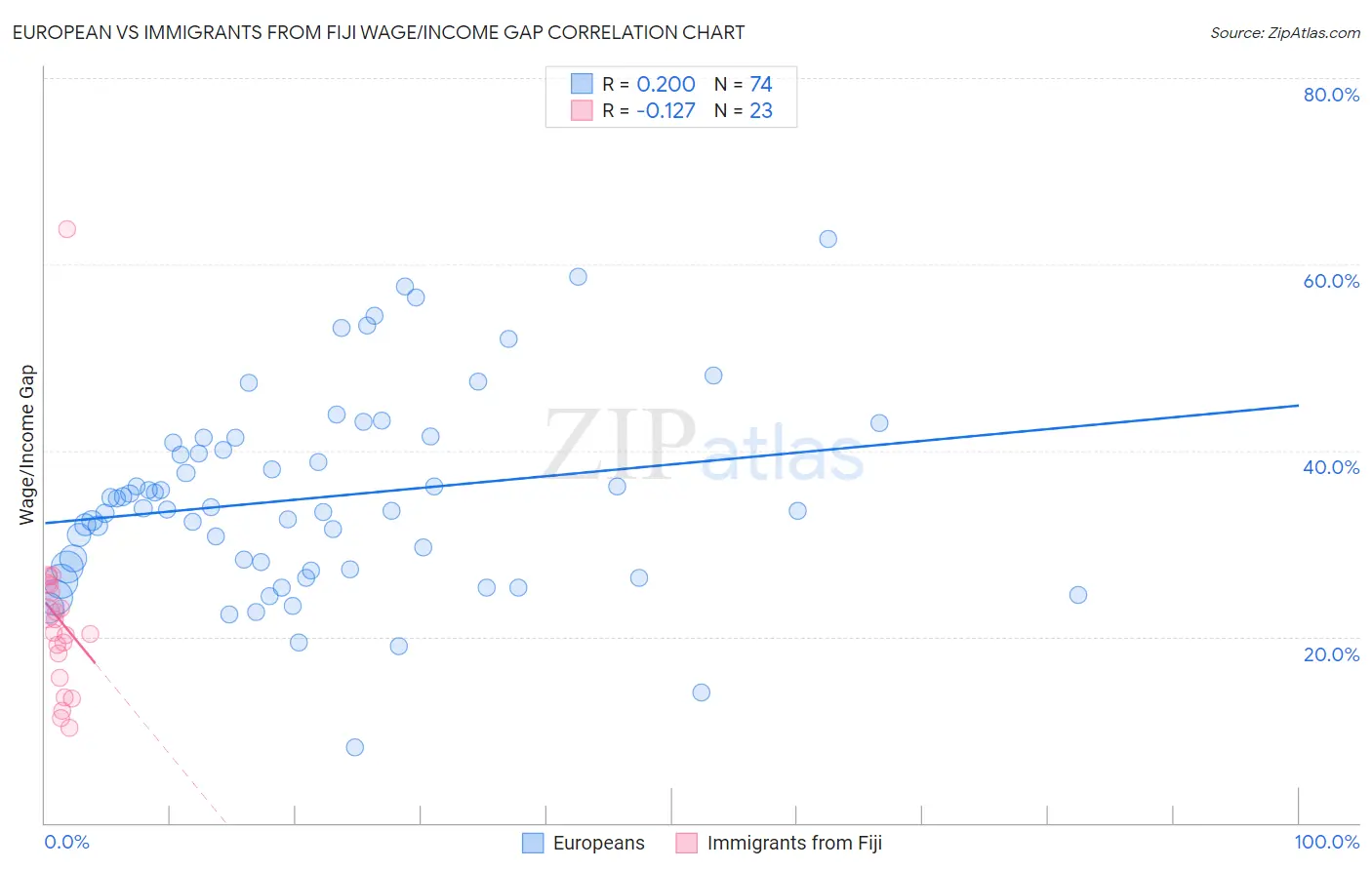 European vs Immigrants from Fiji Wage/Income Gap