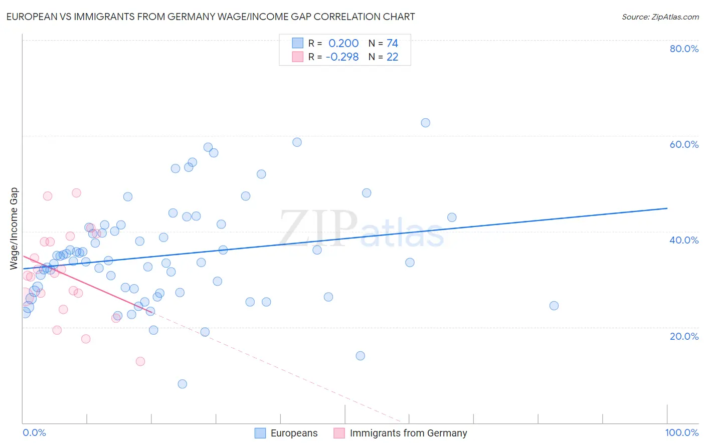 European vs Immigrants from Germany Wage/Income Gap