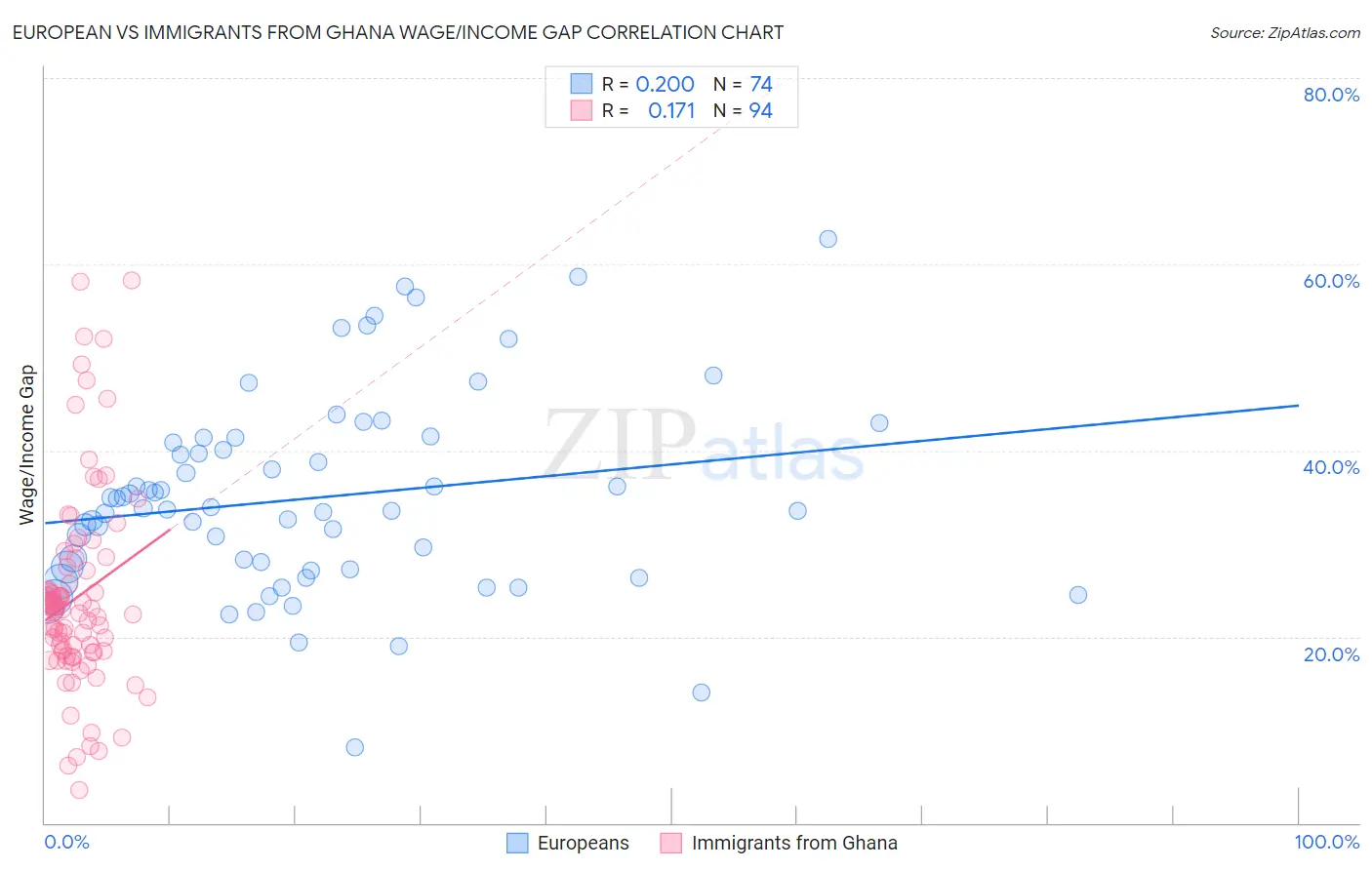 European vs Immigrants from Ghana Wage/Income Gap