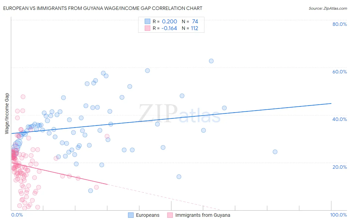 European vs Immigrants from Guyana Wage/Income Gap