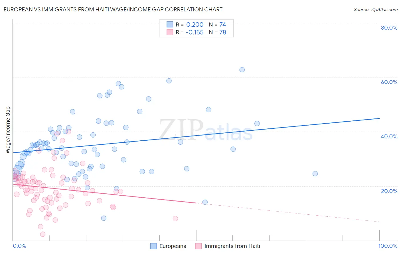 European vs Immigrants from Haiti Wage/Income Gap