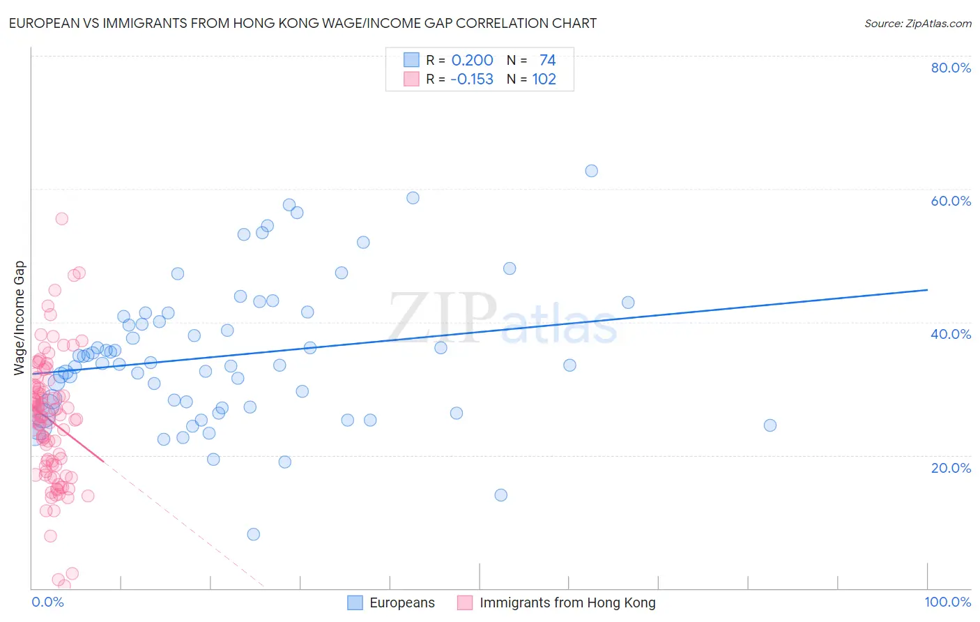 European vs Immigrants from Hong Kong Wage/Income Gap