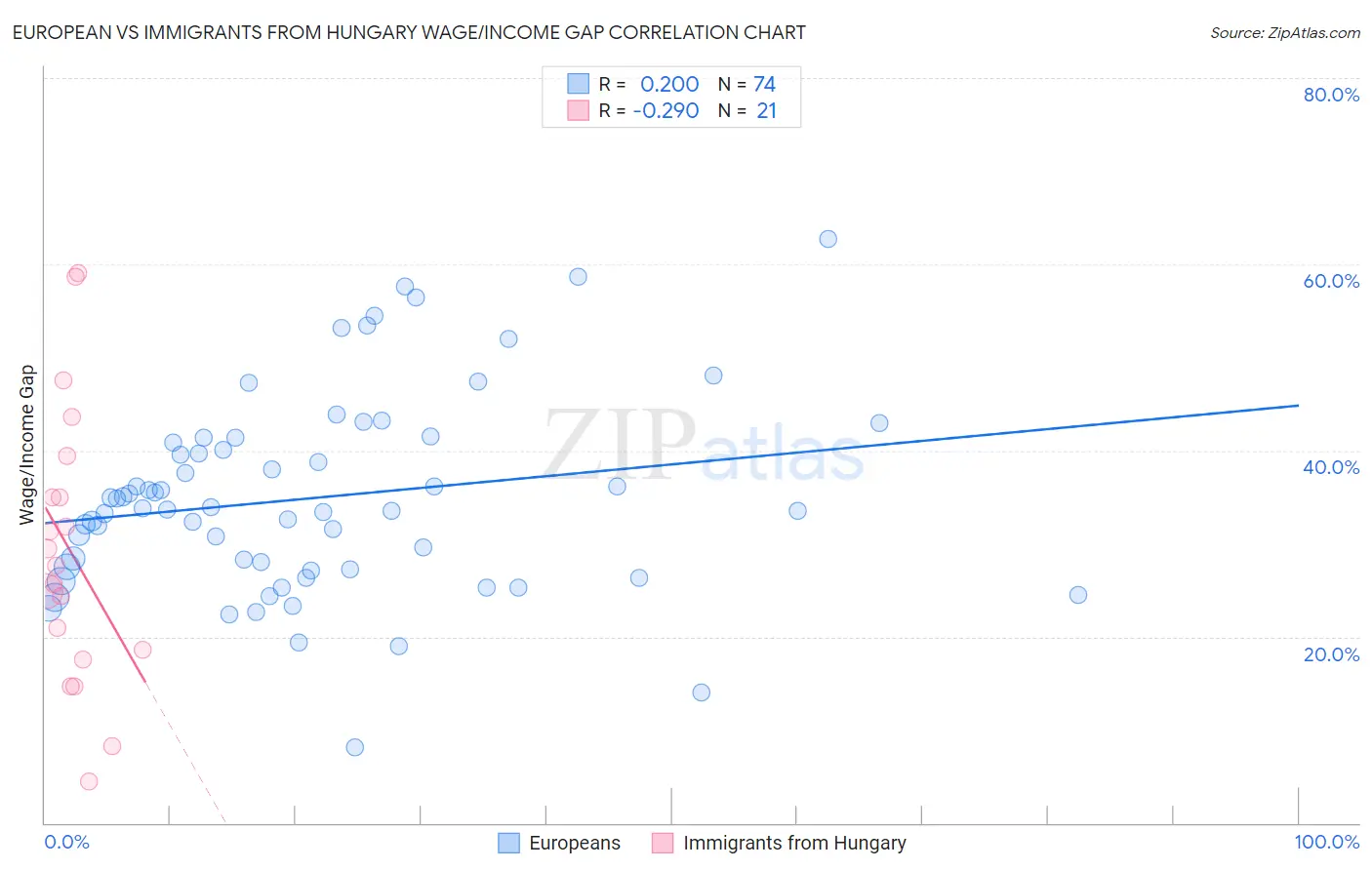 European vs Immigrants from Hungary Wage/Income Gap