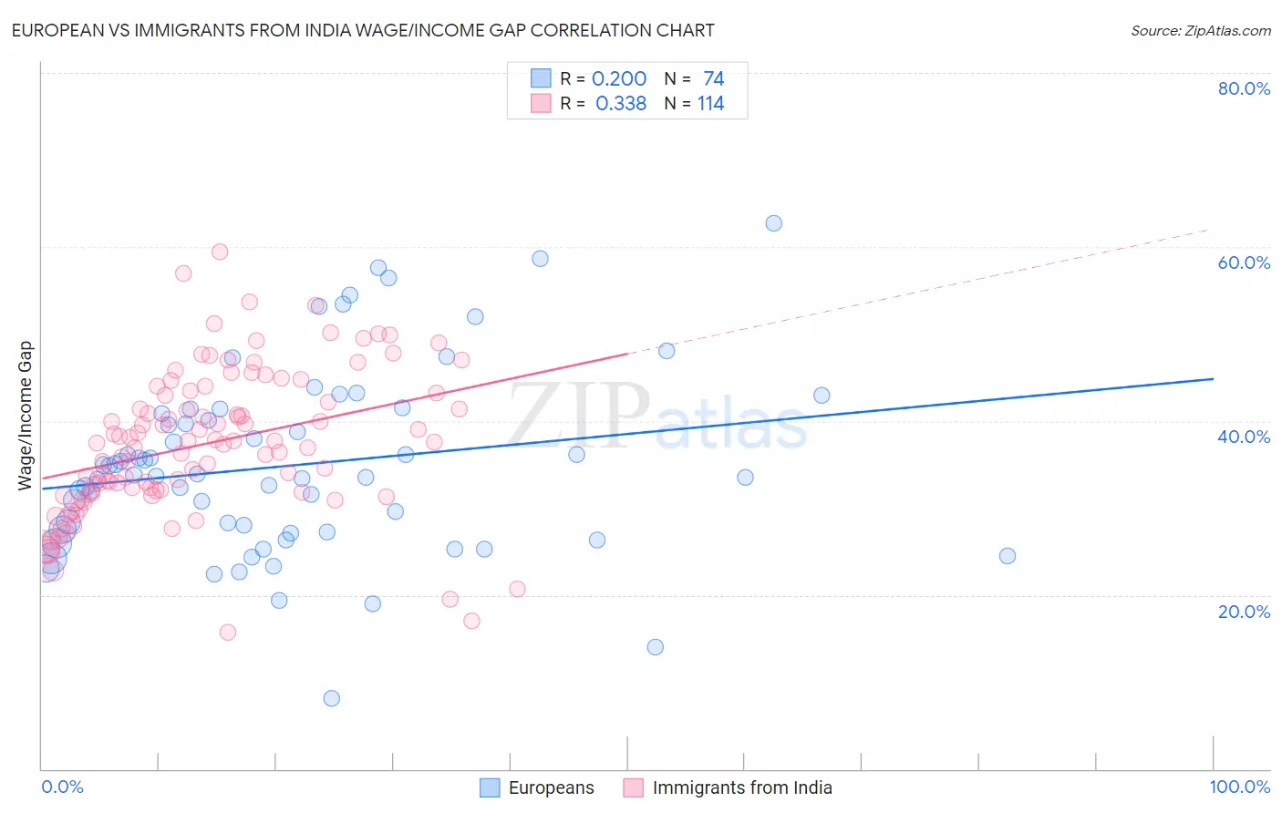 European vs Immigrants from India Wage/Income Gap