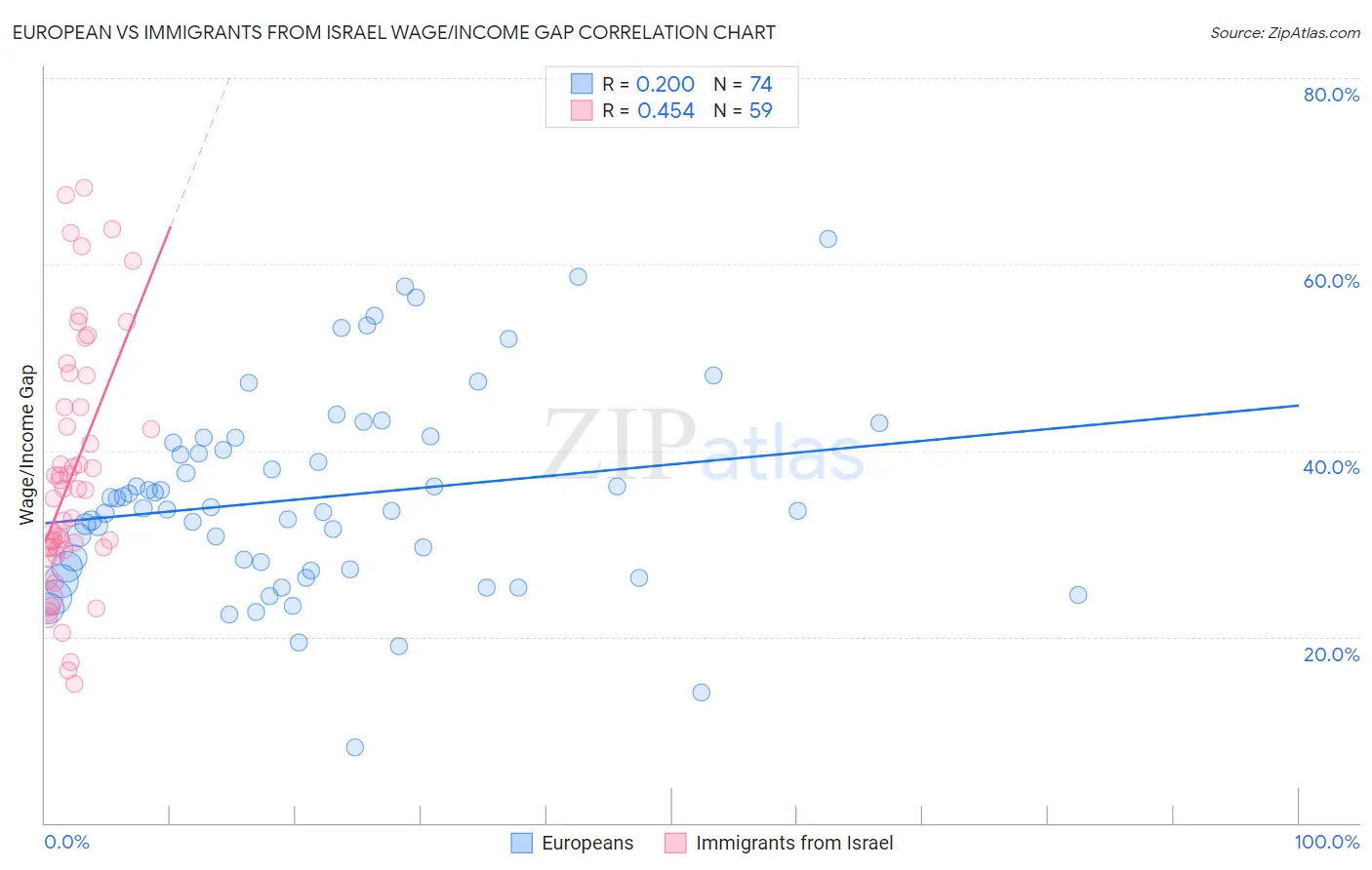 European vs Immigrants from Israel Wage/Income Gap