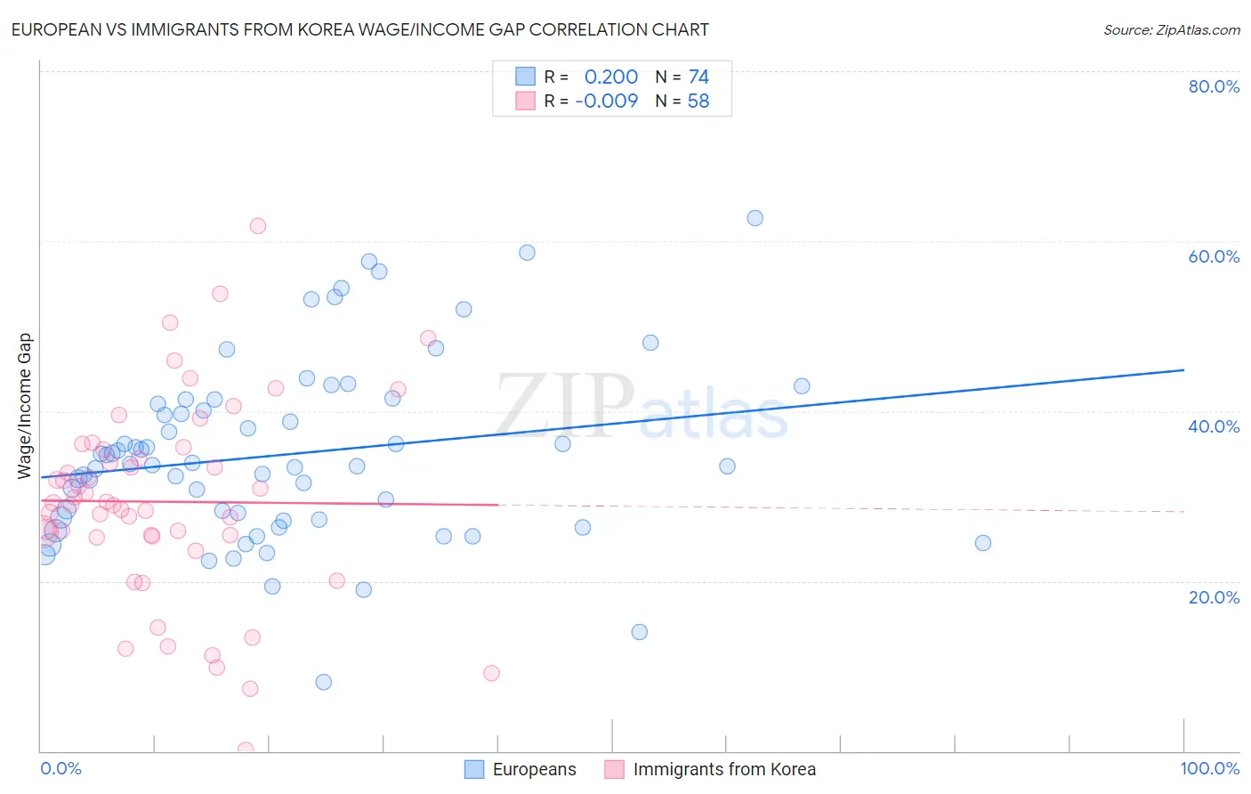 European vs Immigrants from Korea Wage/Income Gap