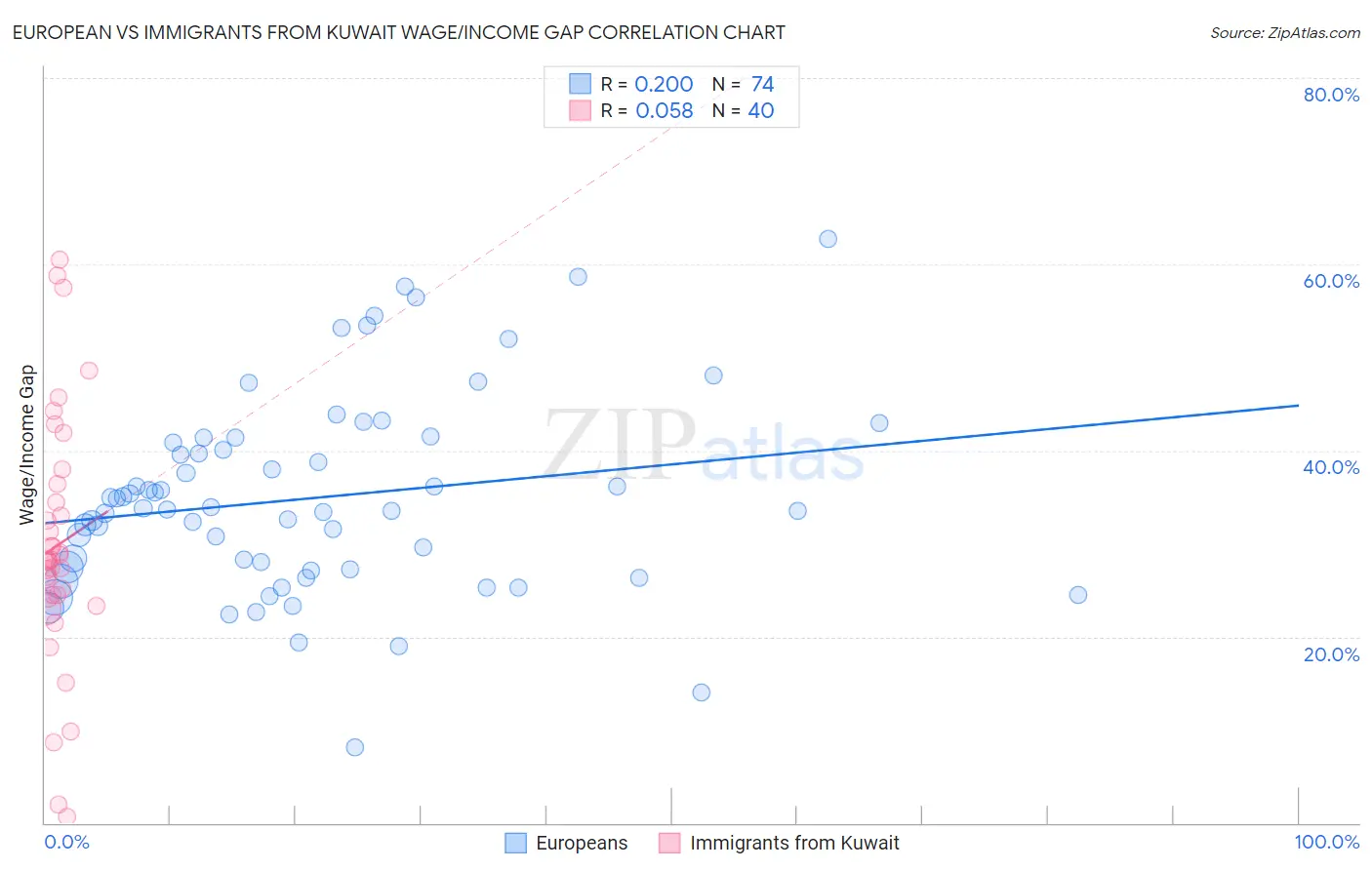 European vs Immigrants from Kuwait Wage/Income Gap