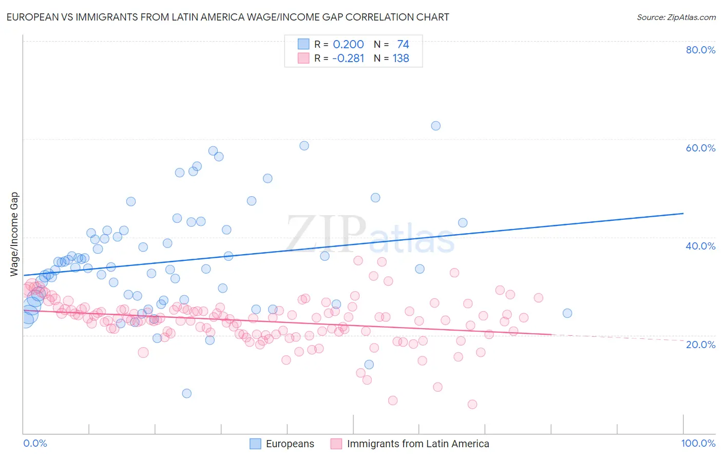 European vs Immigrants from Latin America Wage/Income Gap