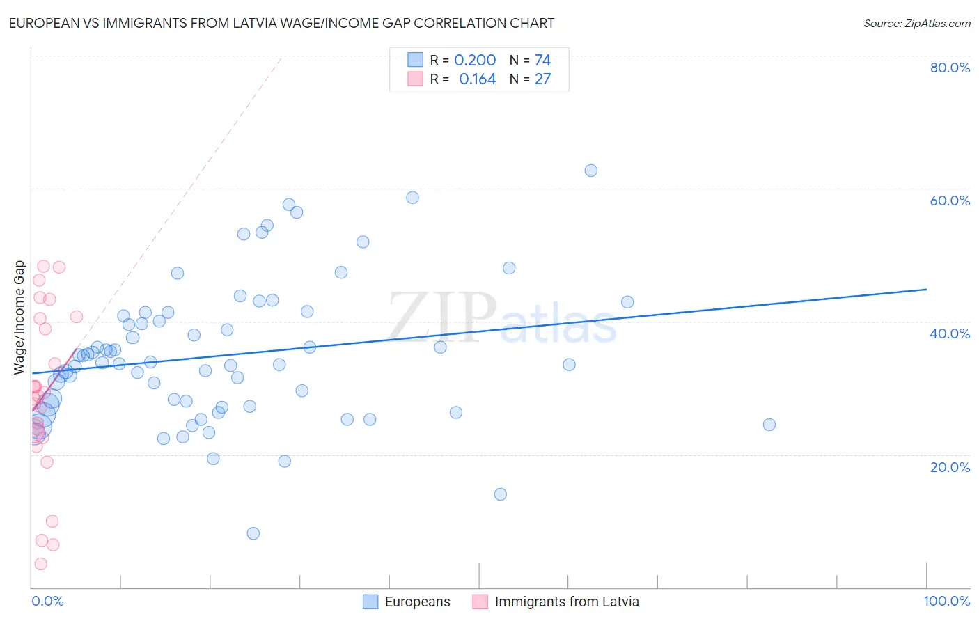 European vs Immigrants from Latvia Wage/Income Gap