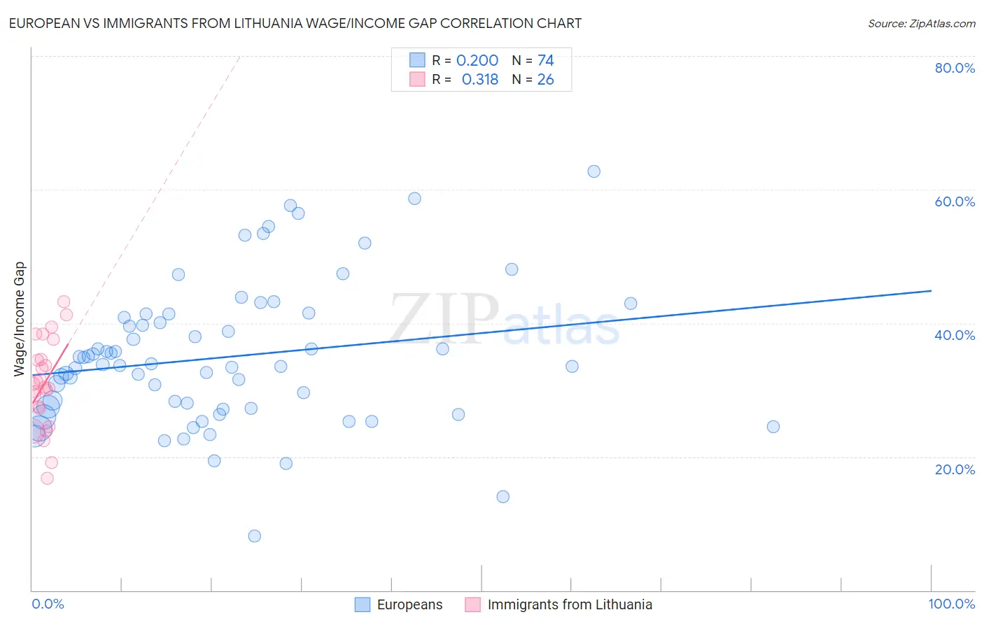 European vs Immigrants from Lithuania Wage/Income Gap