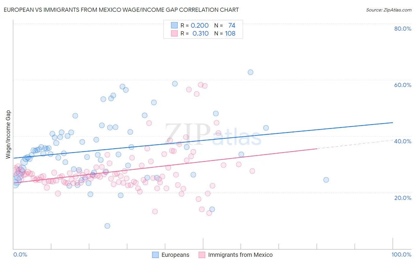 European vs Immigrants from Mexico Wage/Income Gap