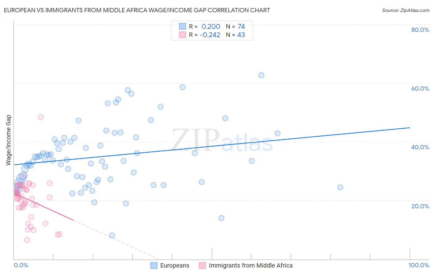 European vs Immigrants from Middle Africa Wage/Income Gap