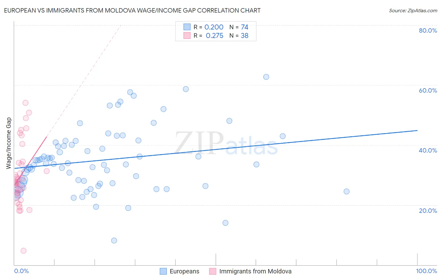 European vs Immigrants from Moldova Wage/Income Gap