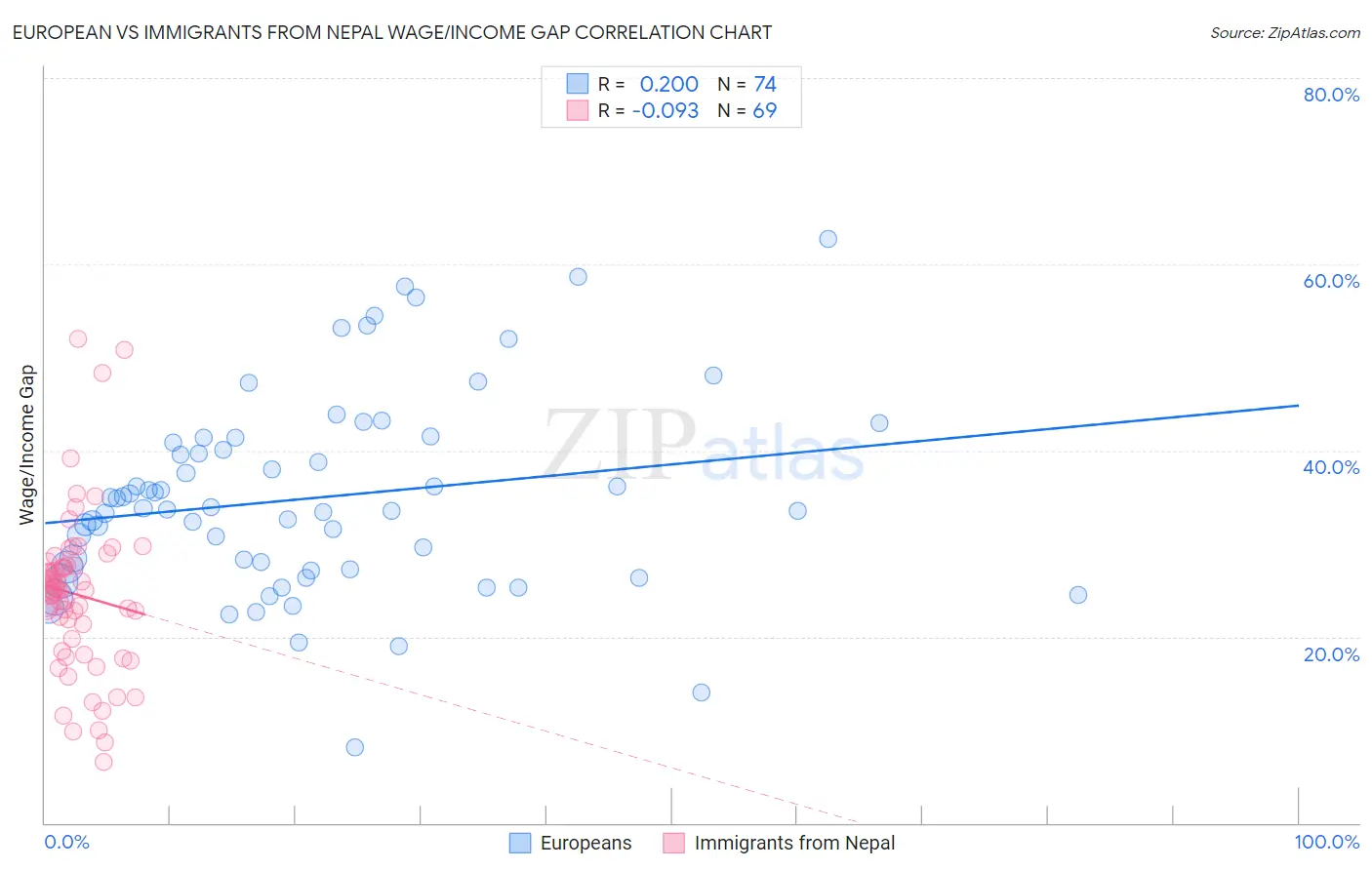 European vs Immigrants from Nepal Wage/Income Gap