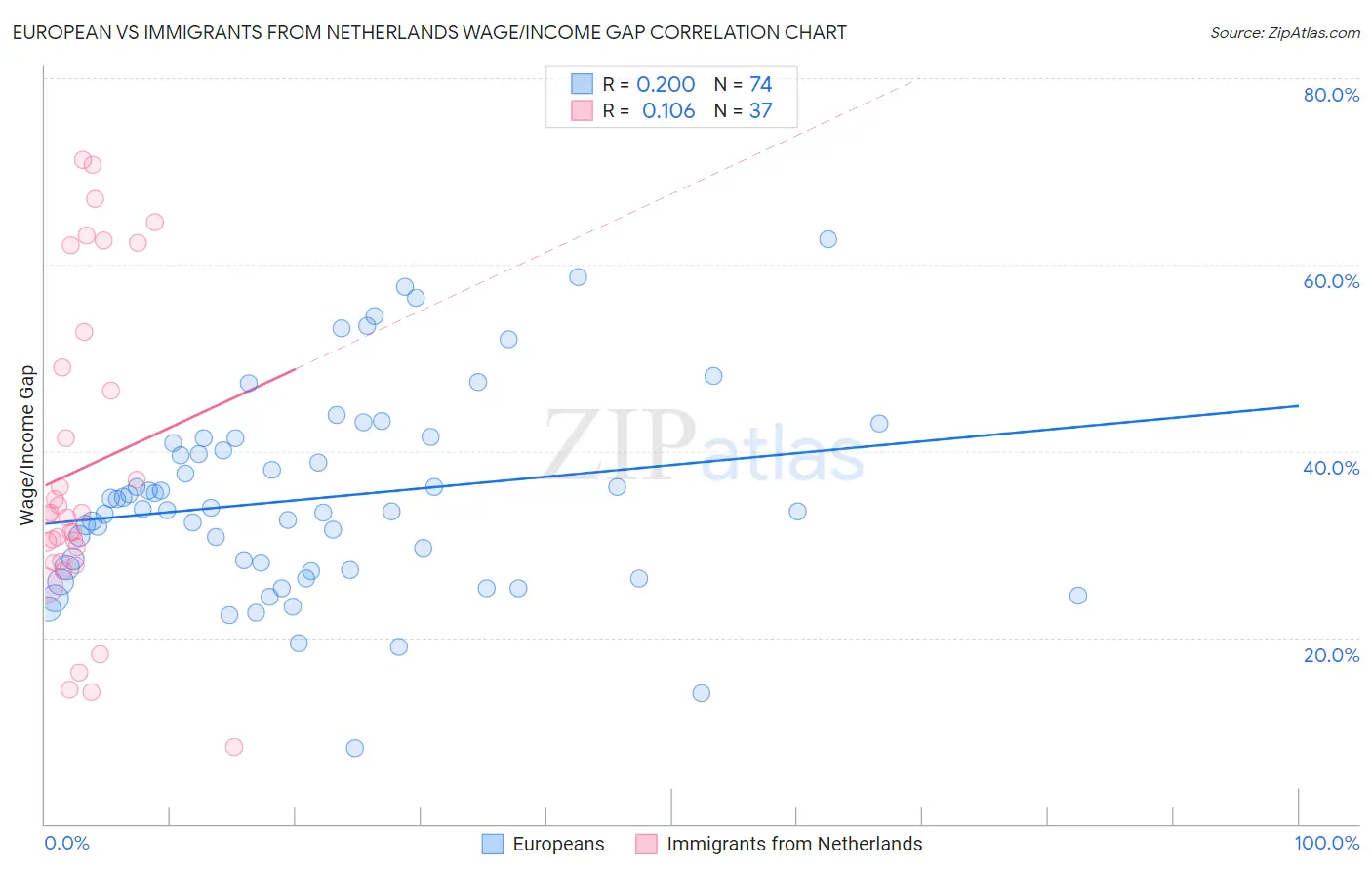 European vs Immigrants from Netherlands Wage/Income Gap