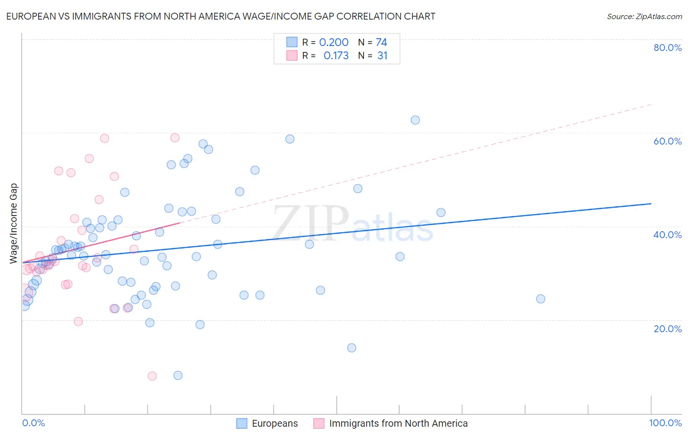 European vs Immigrants from North America Wage/Income Gap