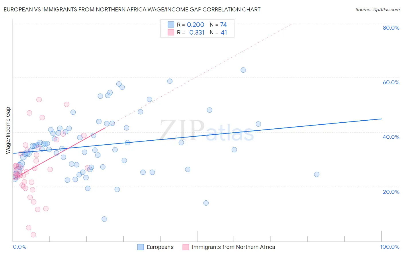 European vs Immigrants from Northern Africa Wage/Income Gap