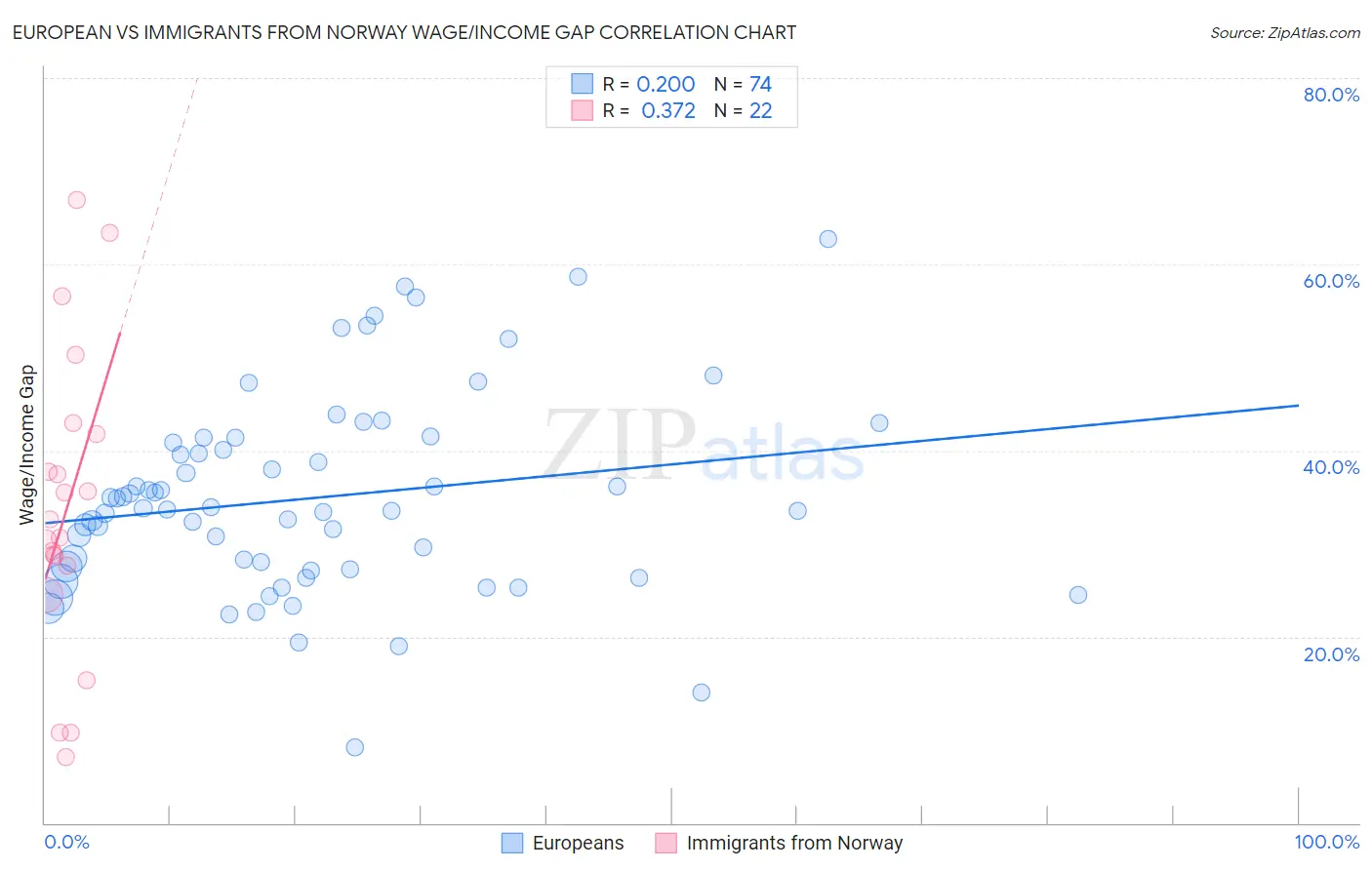European vs Immigrants from Norway Wage/Income Gap