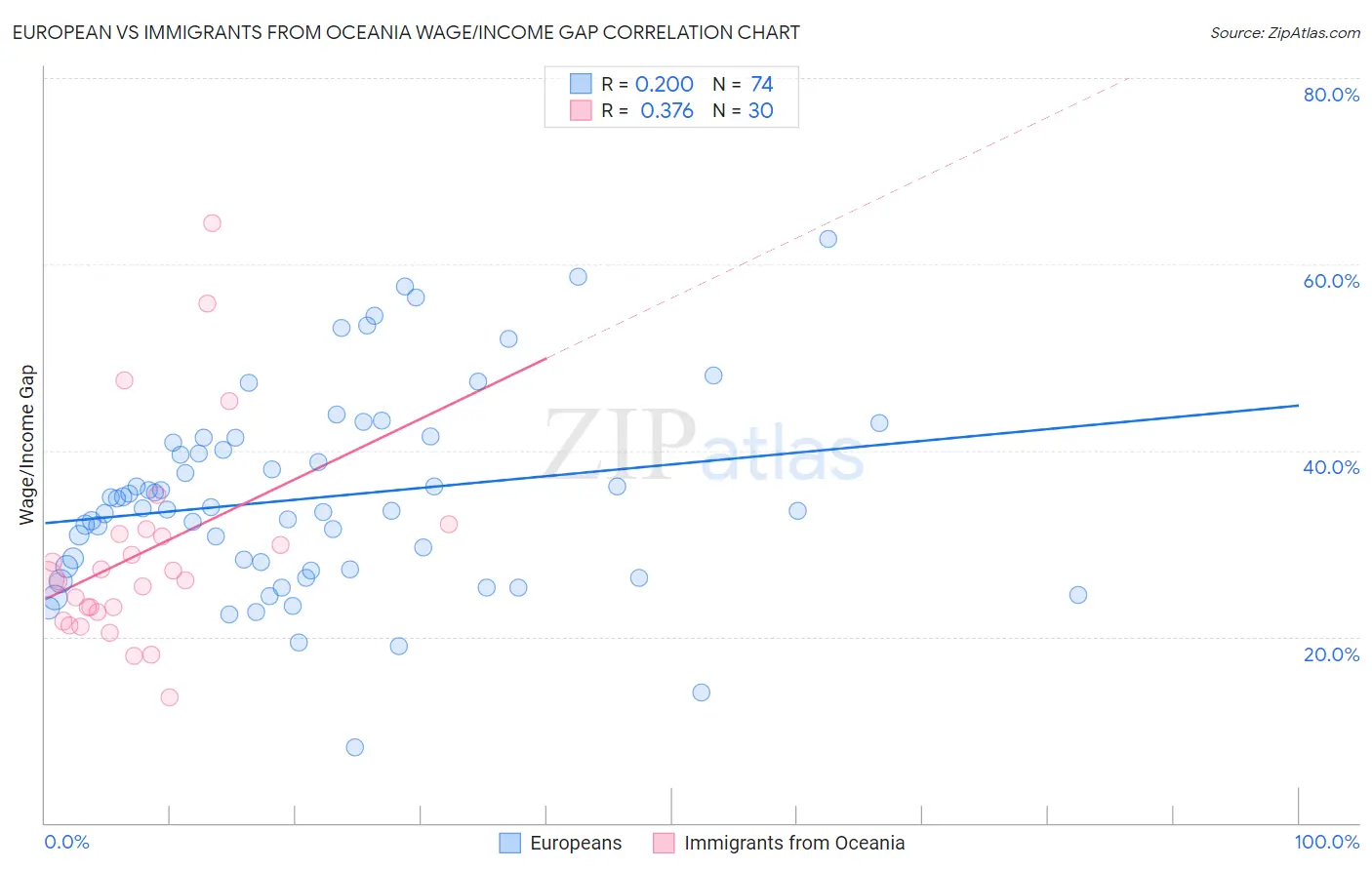 European vs Immigrants from Oceania Wage/Income Gap