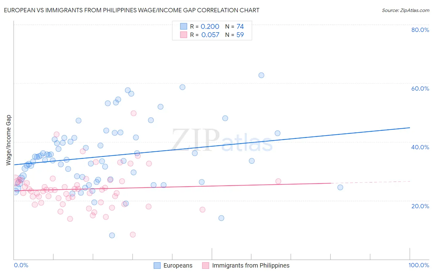 European vs Immigrants from Philippines Wage/Income Gap