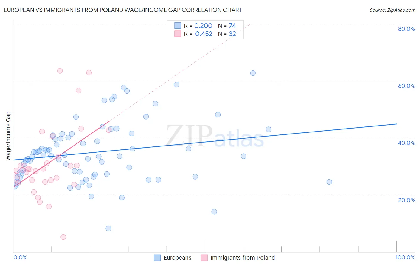 European vs Immigrants from Poland Wage/Income Gap