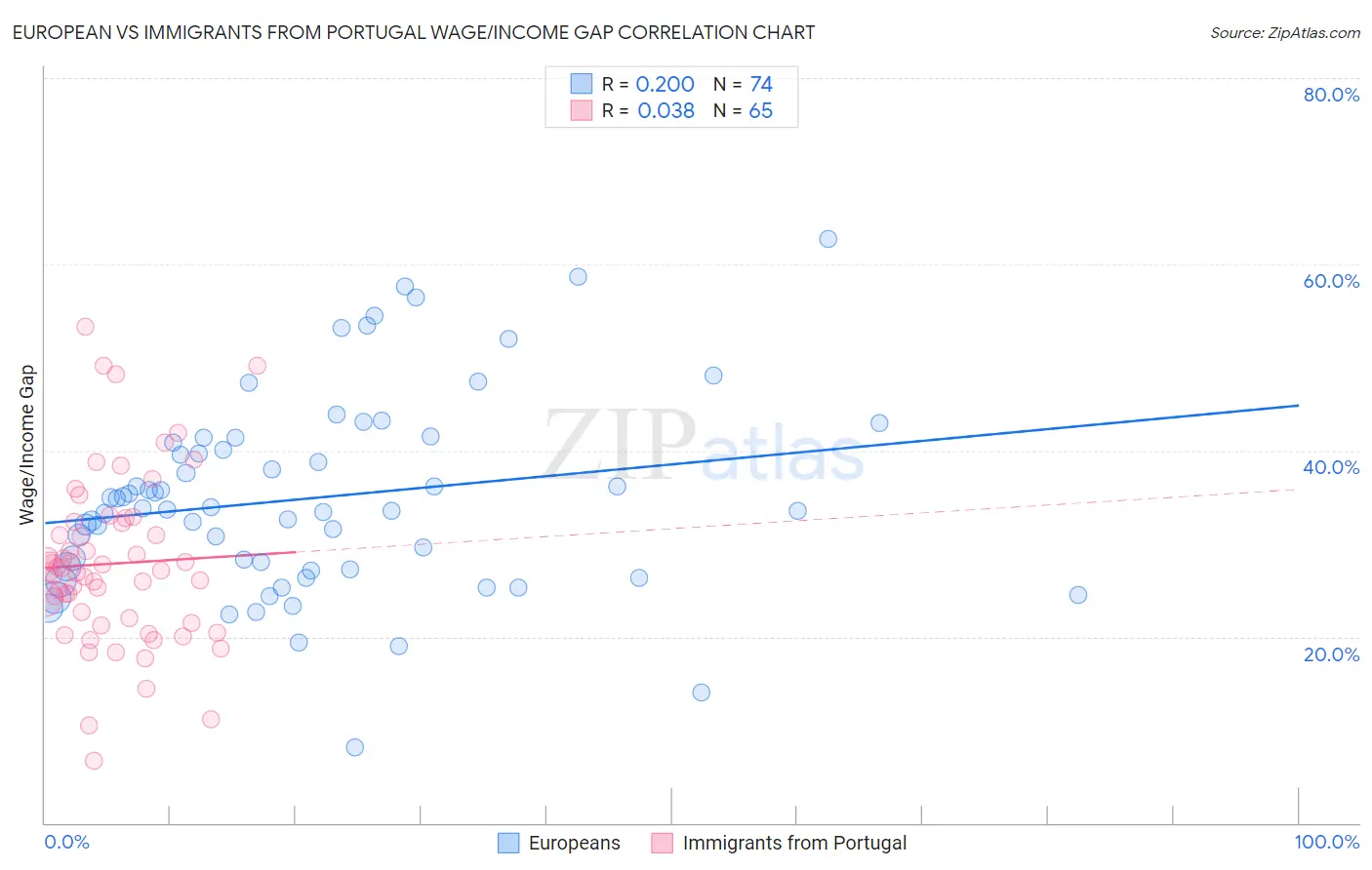 European vs Immigrants from Portugal Wage/Income Gap