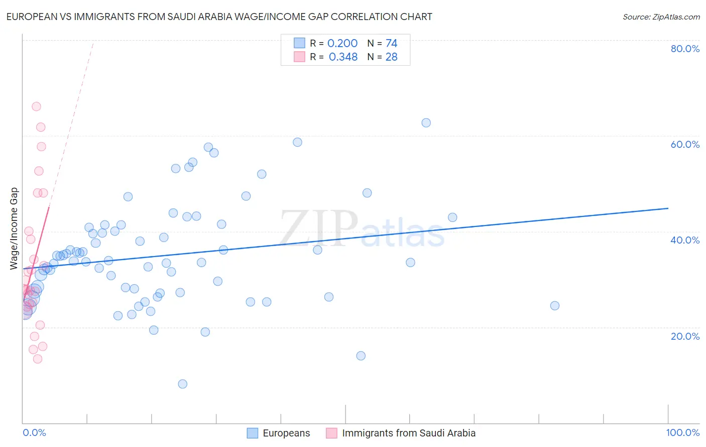 European vs Immigrants from Saudi Arabia Wage/Income Gap