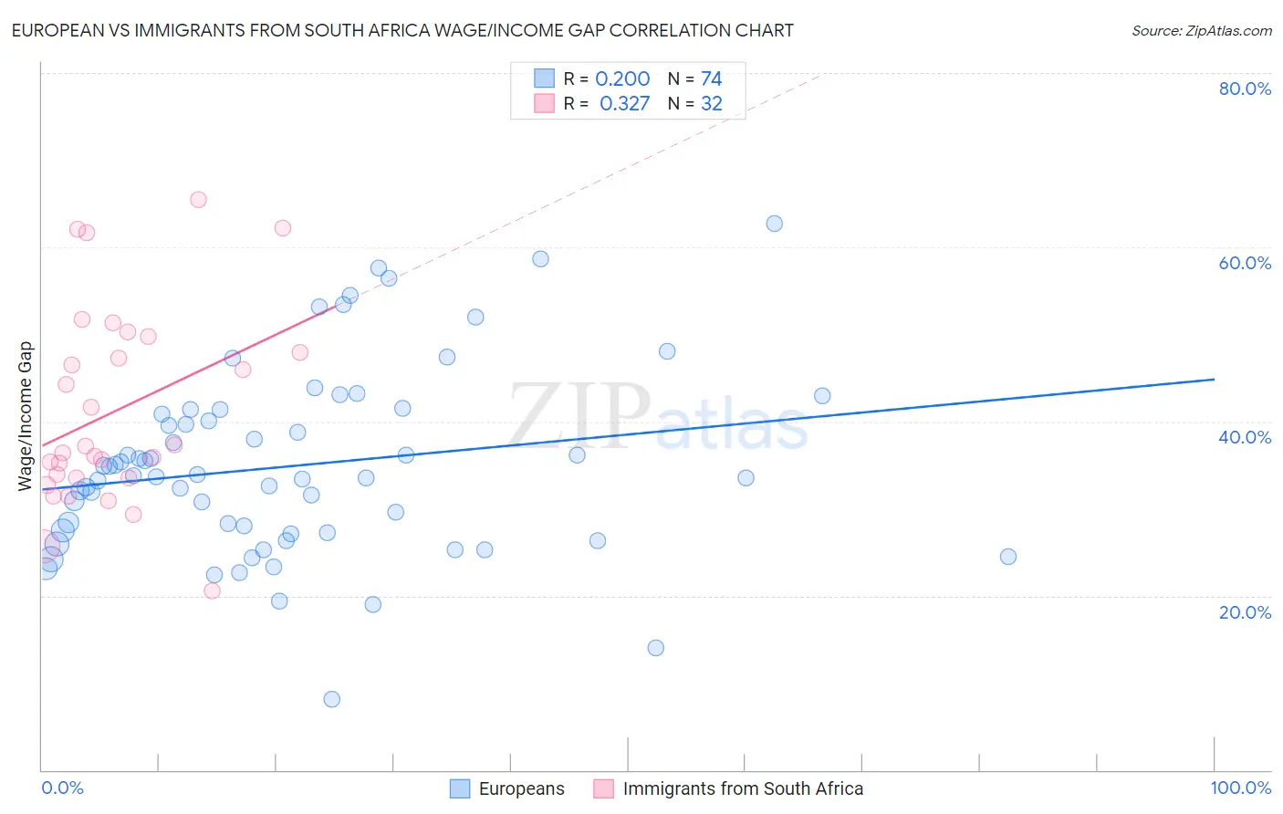 European vs Immigrants from South Africa Wage/Income Gap