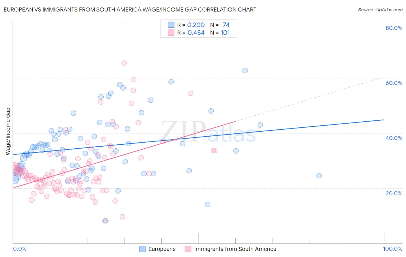 European vs Immigrants from South America Wage/Income Gap