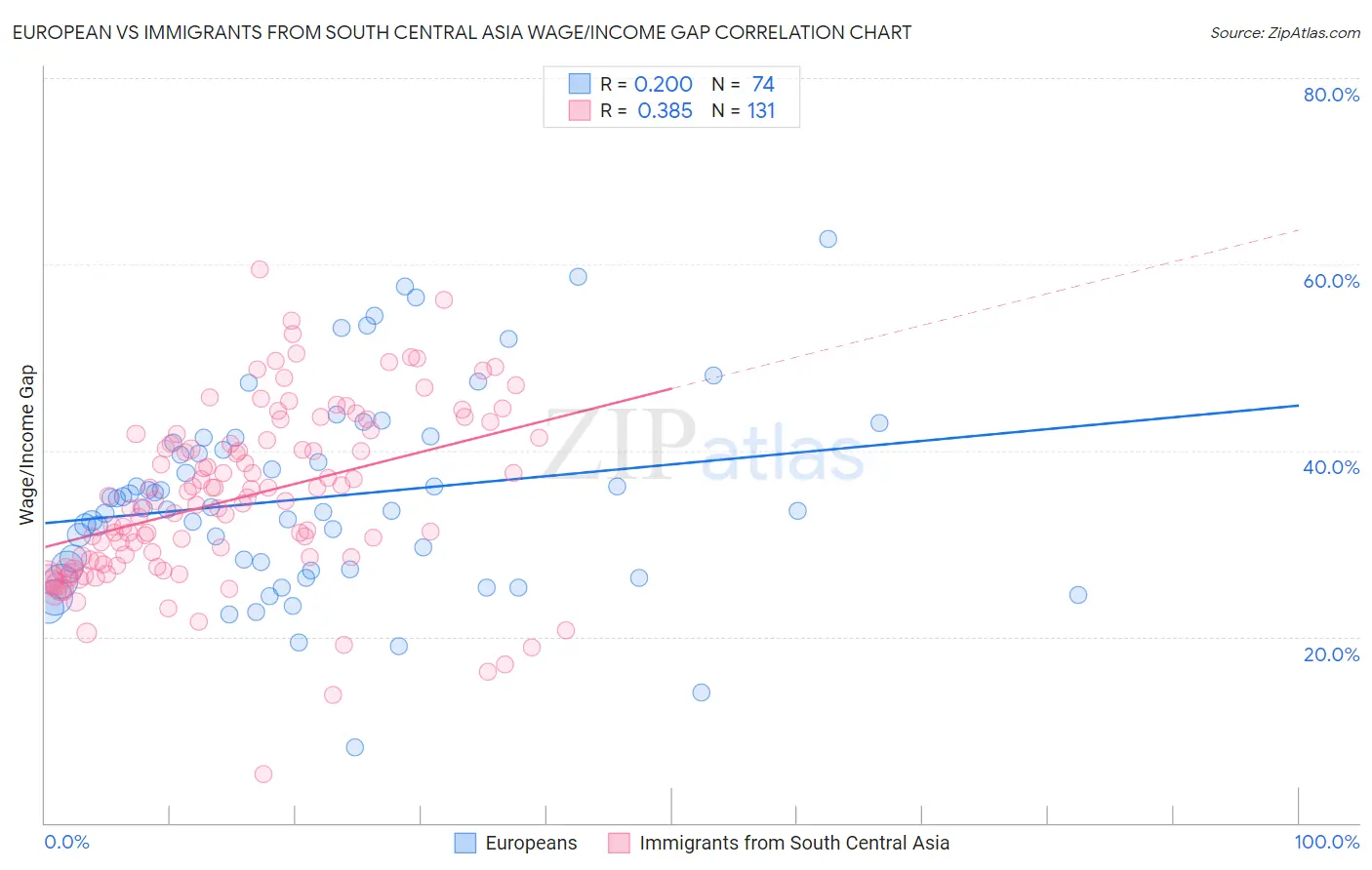 European vs Immigrants from South Central Asia Wage/Income Gap