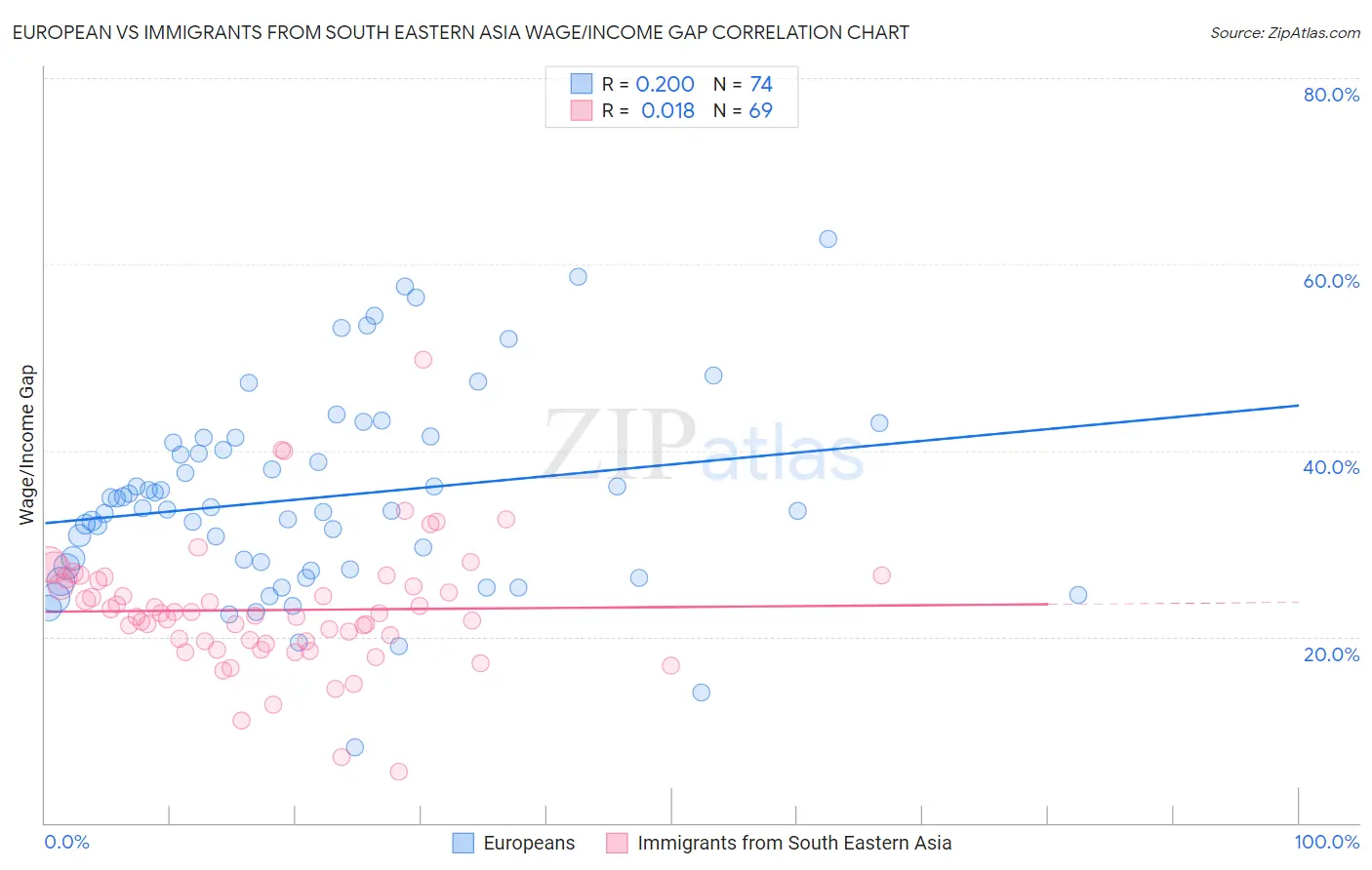 European vs Immigrants from South Eastern Asia Wage/Income Gap