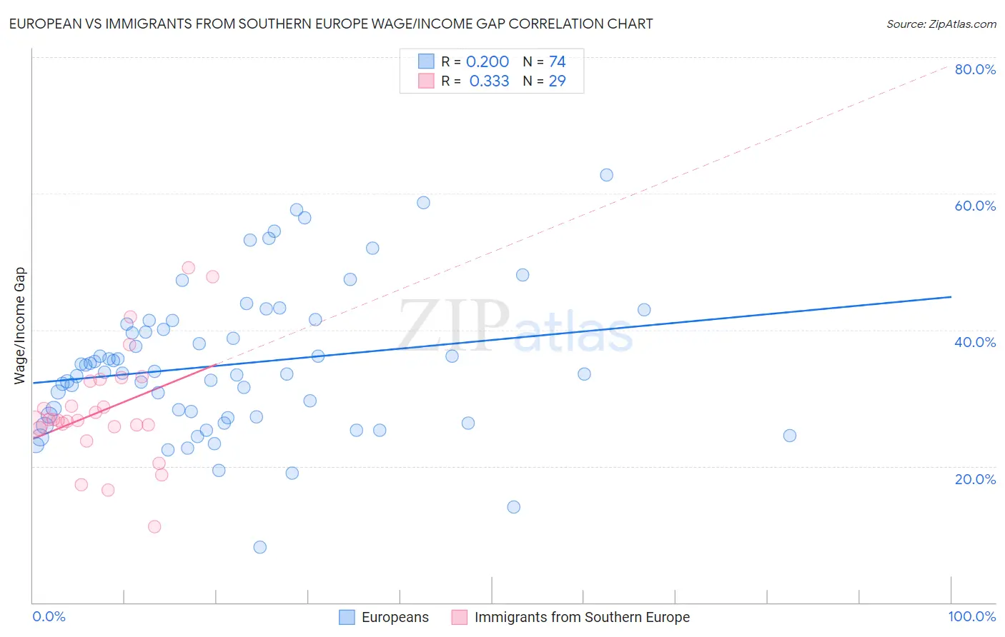 European vs Immigrants from Southern Europe Wage/Income Gap