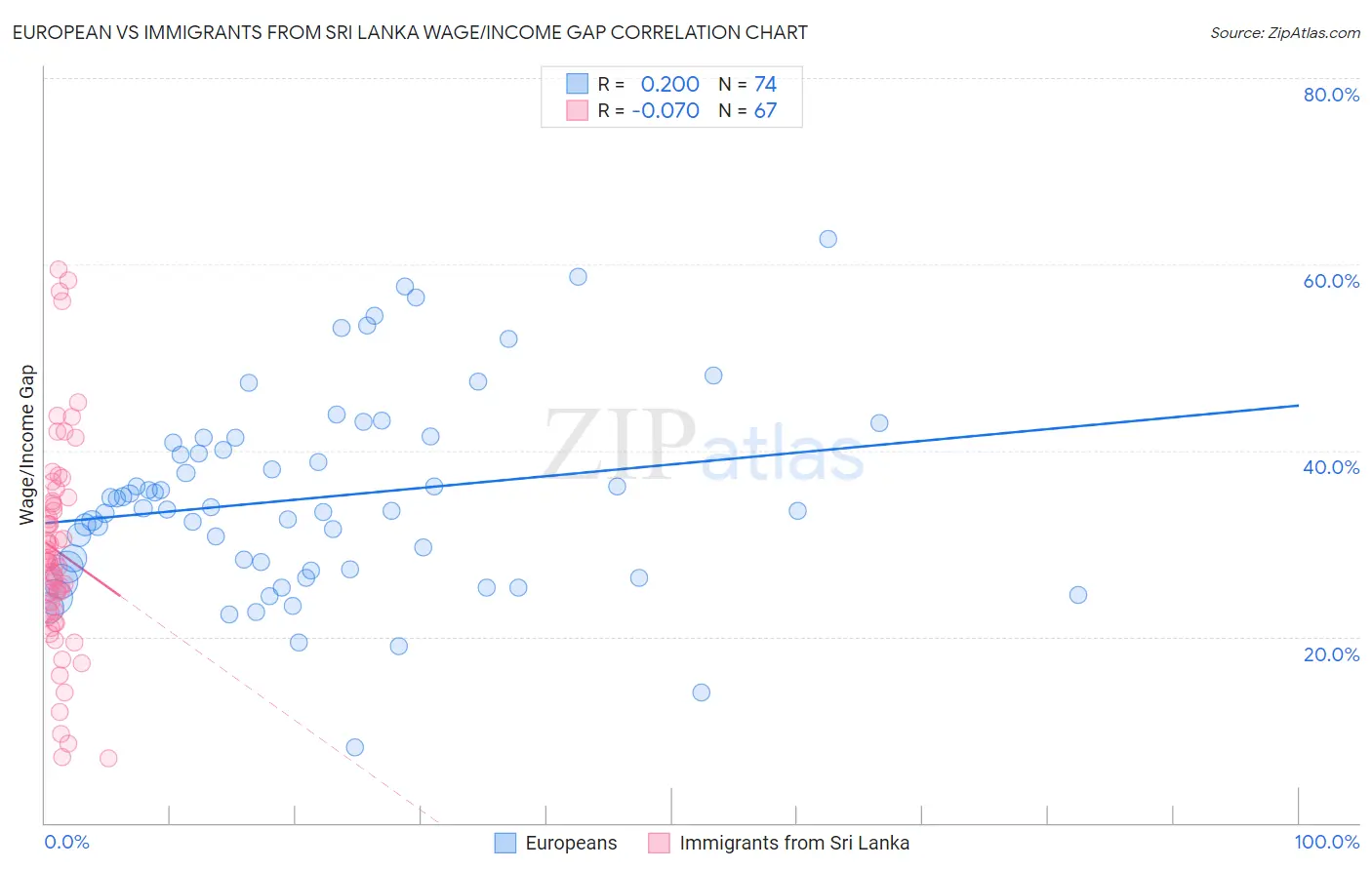 European vs Immigrants from Sri Lanka Wage/Income Gap