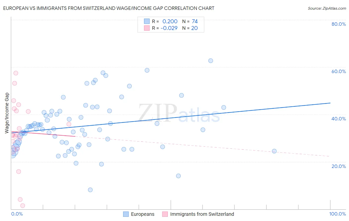 European vs Immigrants from Switzerland Wage/Income Gap