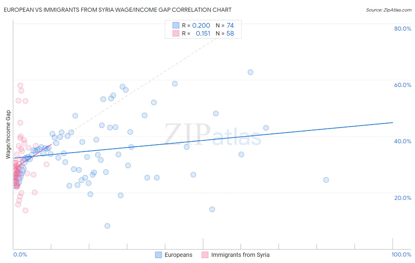 European vs Immigrants from Syria Wage/Income Gap