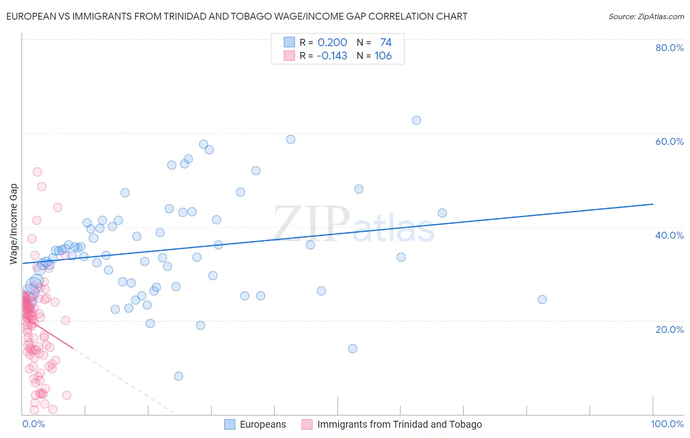 European vs Immigrants from Trinidad and Tobago Wage/Income Gap