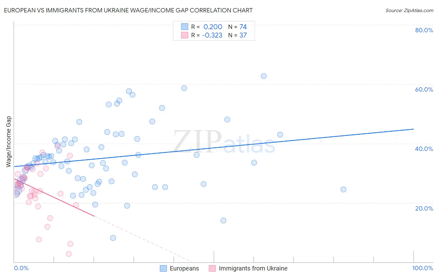 European vs Immigrants from Ukraine Wage/Income Gap