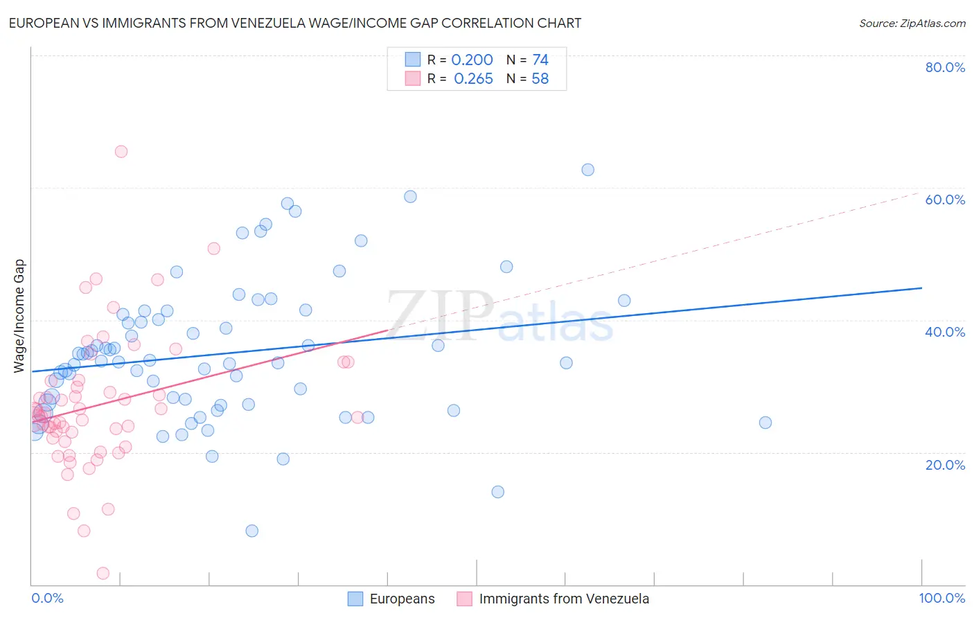 European vs Immigrants from Venezuela Wage/Income Gap