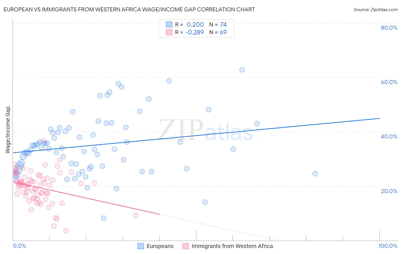 European vs Immigrants from Western Africa Wage/Income Gap