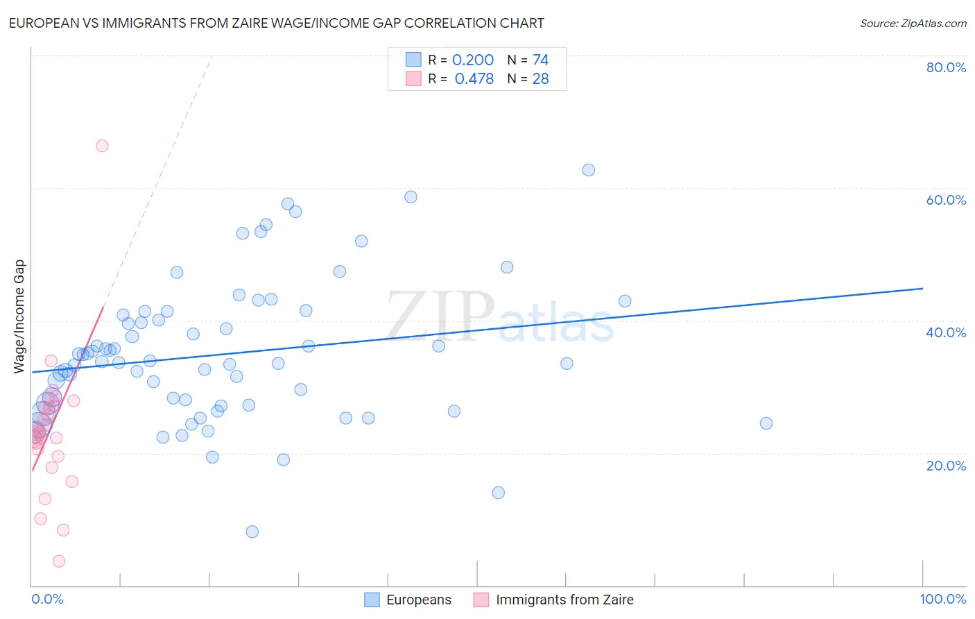 European vs Immigrants from Zaire Wage/Income Gap