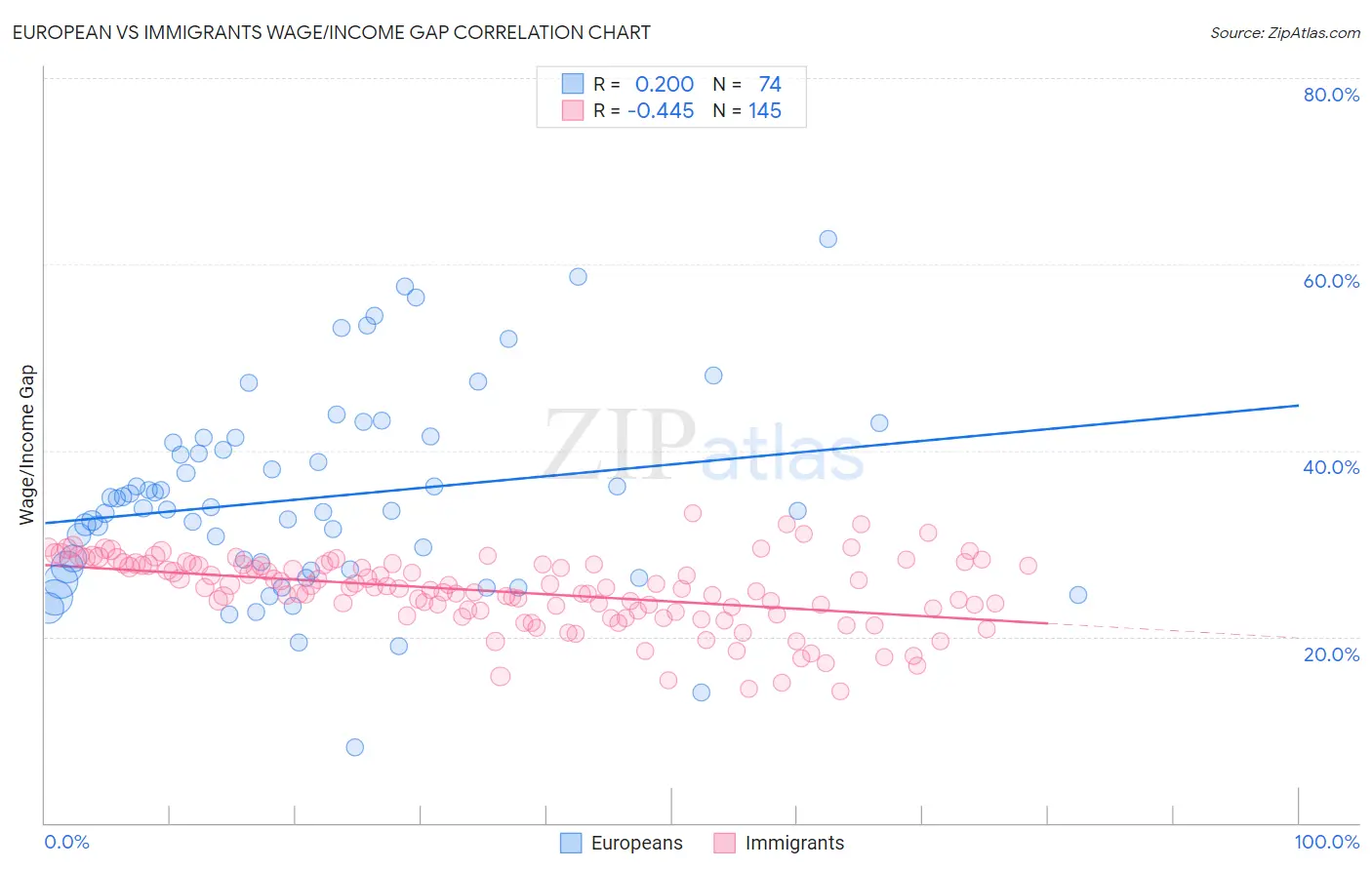 European vs Immigrants Wage/Income Gap