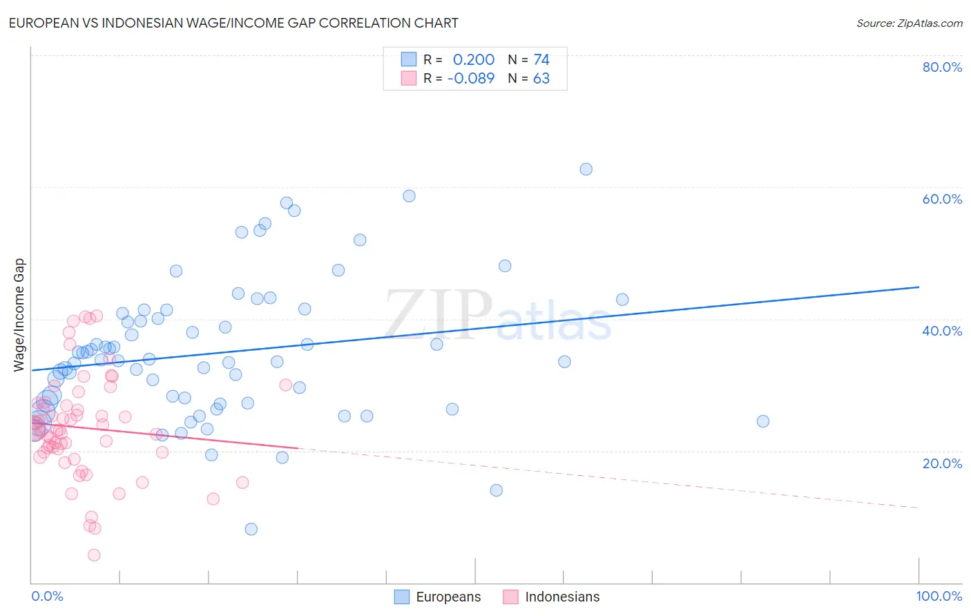 European vs Indonesian Wage/Income Gap