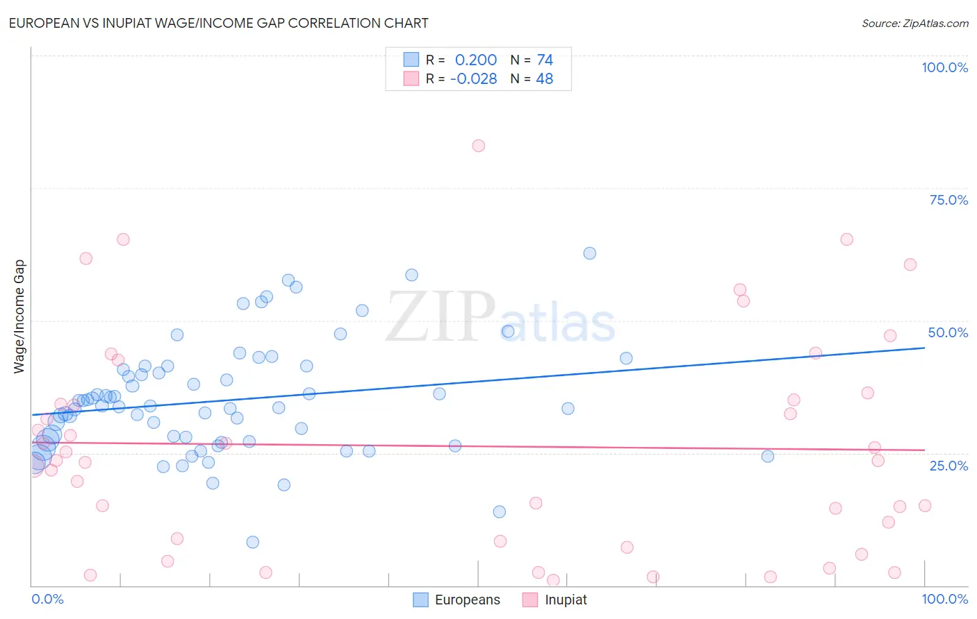 European vs Inupiat Wage/Income Gap