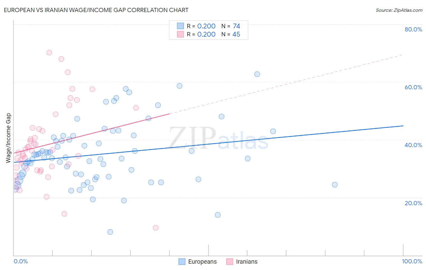 European vs Iranian Wage/Income Gap