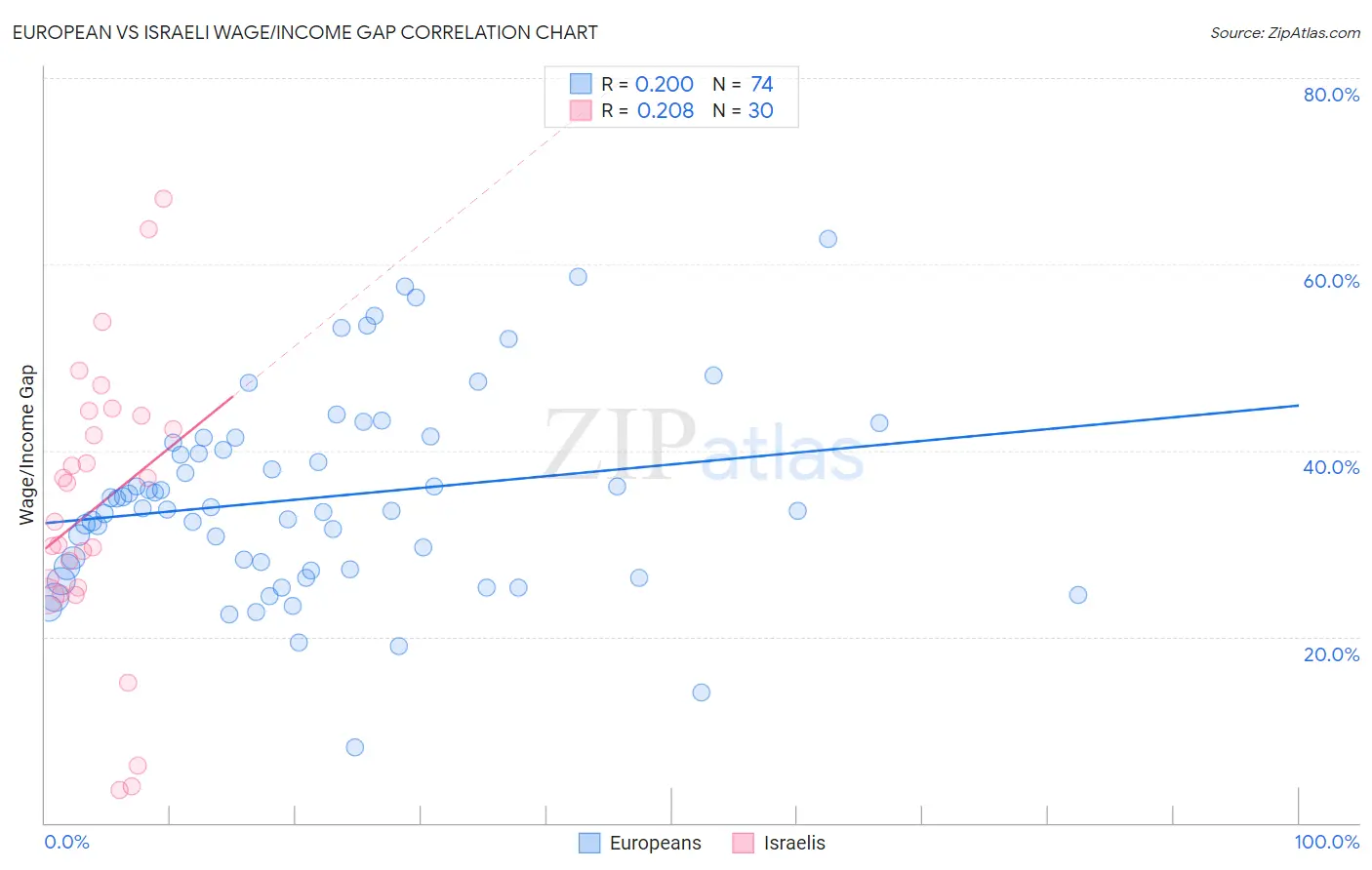 European vs Israeli Wage/Income Gap