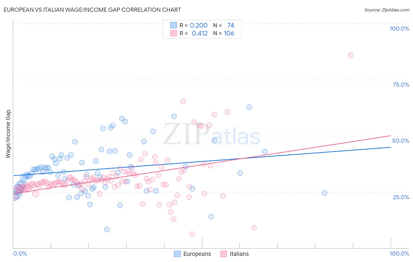 European vs Italian Wage/Income Gap