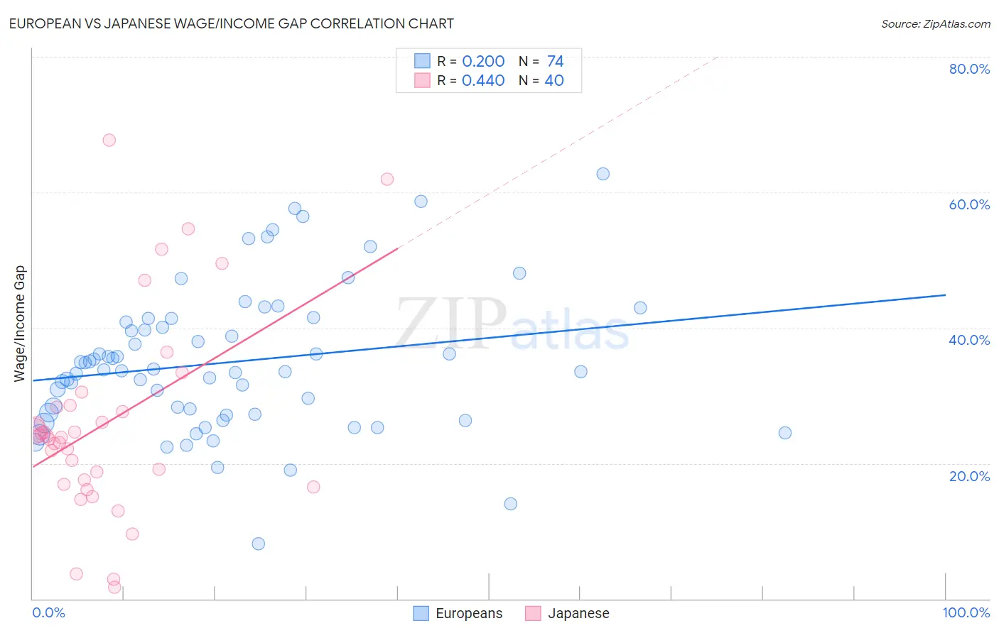 European vs Japanese Wage/Income Gap