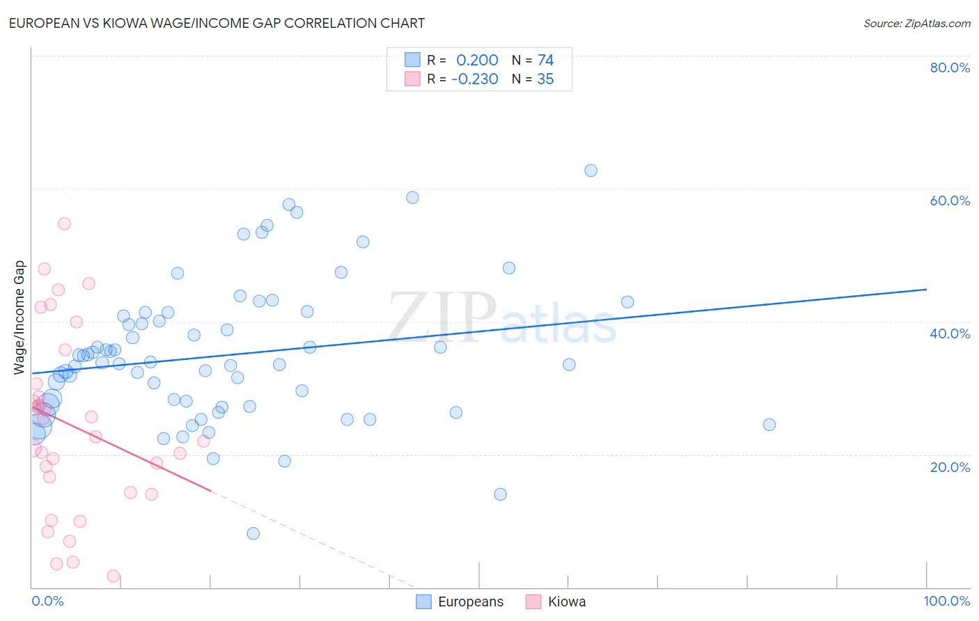 European vs Kiowa Wage/Income Gap