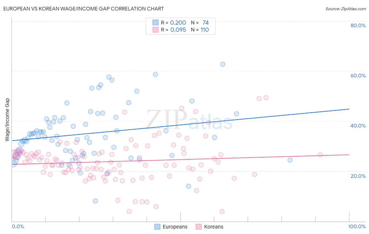 European vs Korean Wage/Income Gap