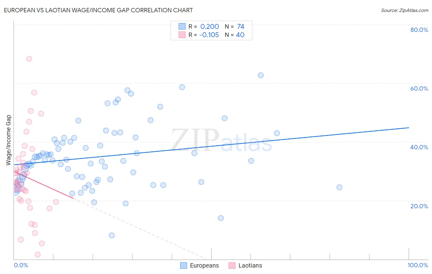 European vs Laotian Wage/Income Gap